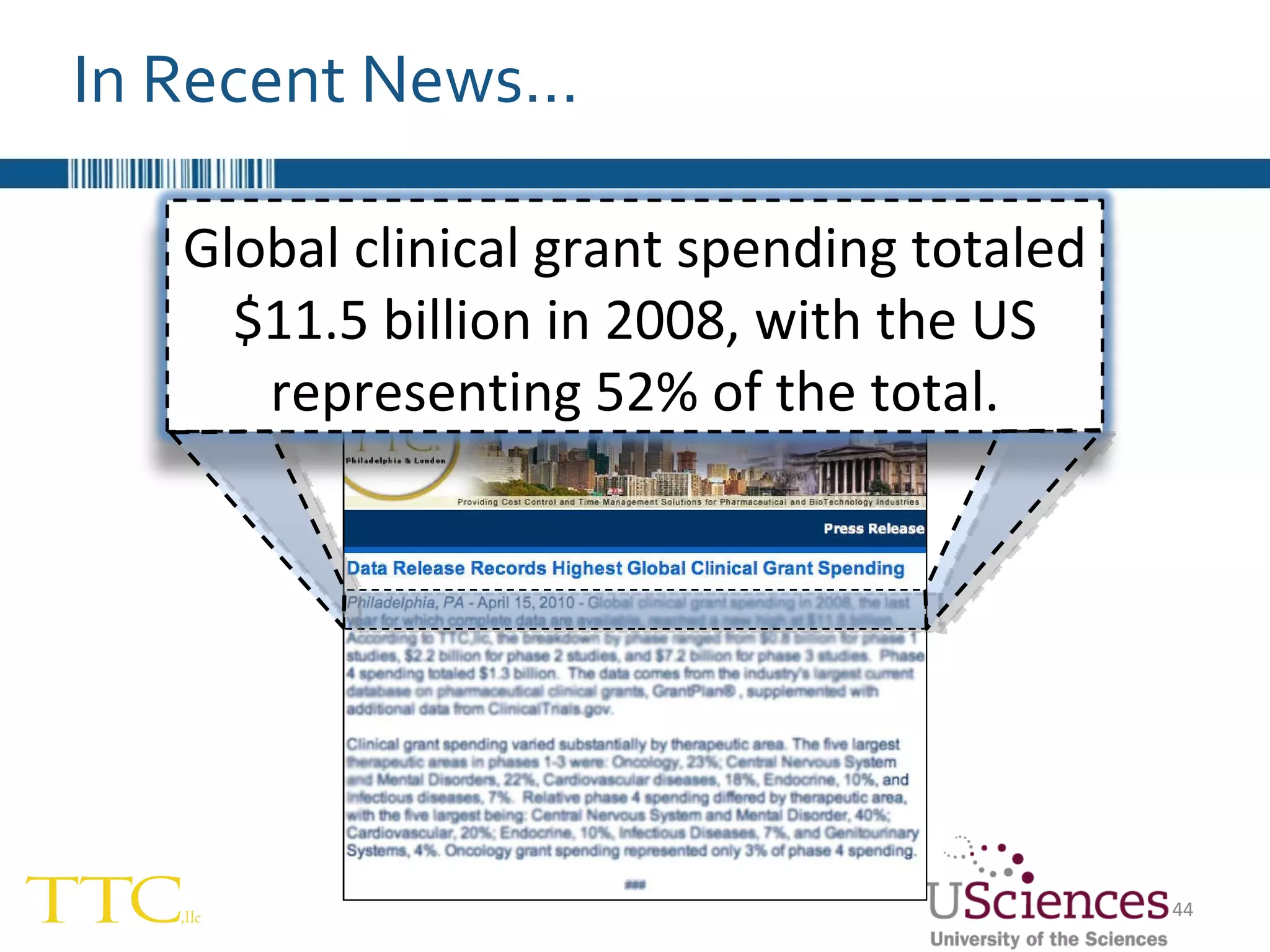 In Recent News… Global clinical grant spending totaled $11.5 billion in 2008, with the US representing 52% of the total. 