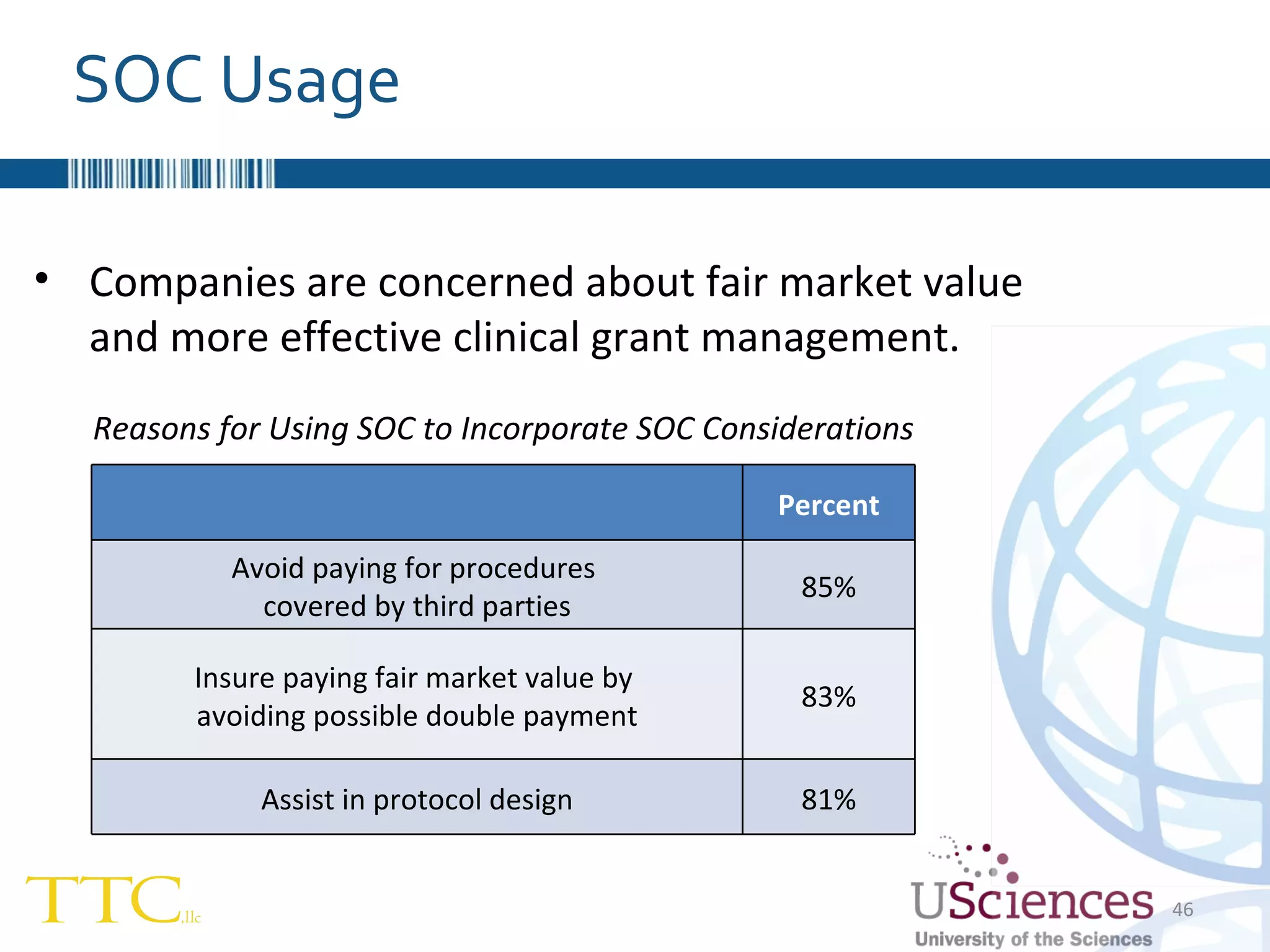 SOC Usage Companies are concerned about fair market value and more effective clinical grant management. Reasons for Using SOC to Incorporate SOC Considerations Percent Avoid paying for procedures  covered by third parties 85% Insure paying fair market value by  avoiding possible double payment 83% Assist in protocol design 81% 