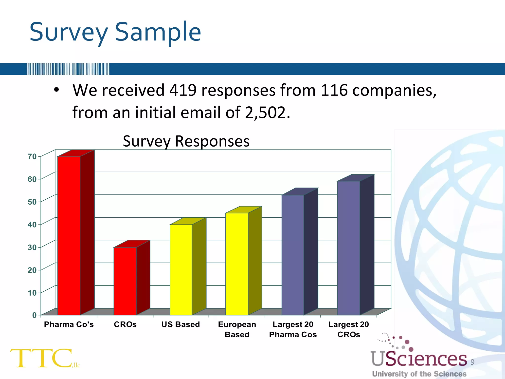 We received 419 responses from 116 companies, from an initial email of 2,502. Survey Responses Survey Sample 