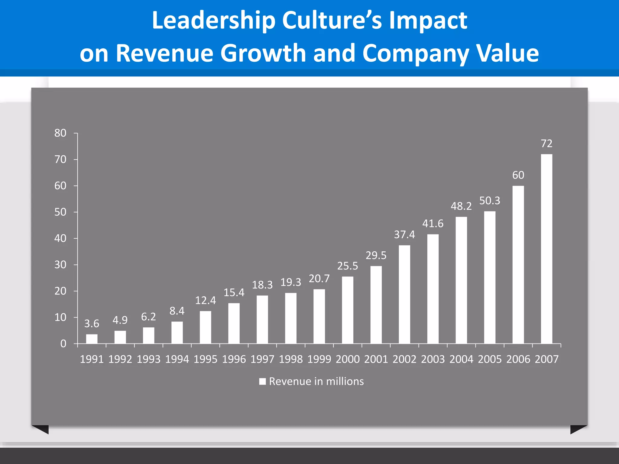 Leadership Culture’s Impact
on Revenue Growth and Company Value
3.6 4.9 6.2 8.4
12.4
15.4
18.3 19.3 20.7
25.5
29.5
37.4
41.6
48.2 50.3
60
72
0
10
20
30
40
50
60
70
80
1991 1992 1993 1994 1995 1996 1997 1998 1999 2000 2001 2002 2003 2004 2005 2006 2007
Revenue in millions
 