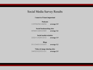 Social Media Survey Results 1 most to 5 least important Podcasts 1 3 5 5 6 5 4 1 4 4 5 4  average 3.9 Social bookmarking sites 4 5 4 4 1 2 4 5 2 3 4 5  average 3.6 Social media/websites 2 2 2 1 1 3 2 4 1 2 1 2  average 1.9 Blogs 5 1 1 3 4 3 1 3 3 3 5 3  average 3.2 Video & image sharing sites 3 4 3 2 3 2 2 5 2 1 2 1  average 2.5 