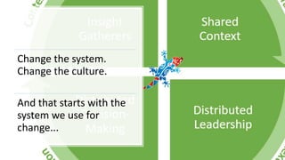 Change the system.
Change the culture.
And that starts with the
system we use for
change...
 