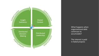 What happens when
organizational debt
continues to
accumulate?
The interest is paid
in failed projects
 