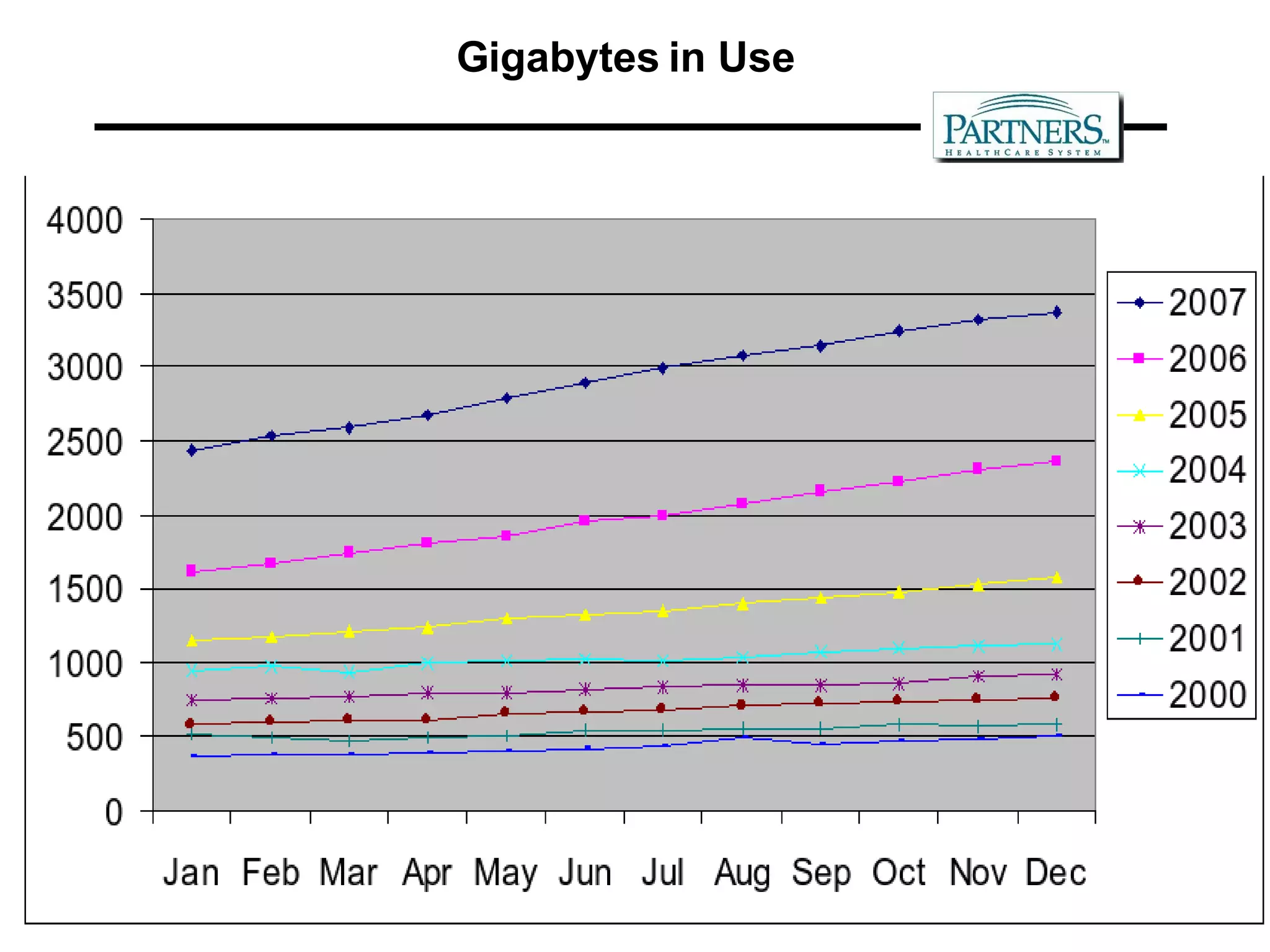 Gigabytes in Use 