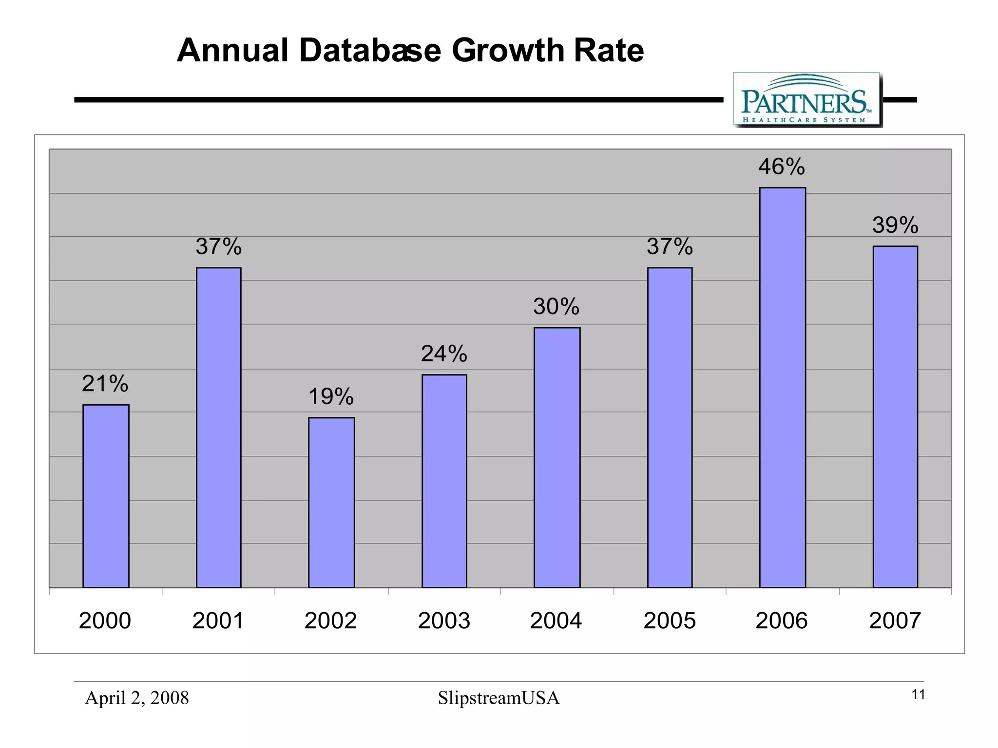 Annual Database Growth Rate 