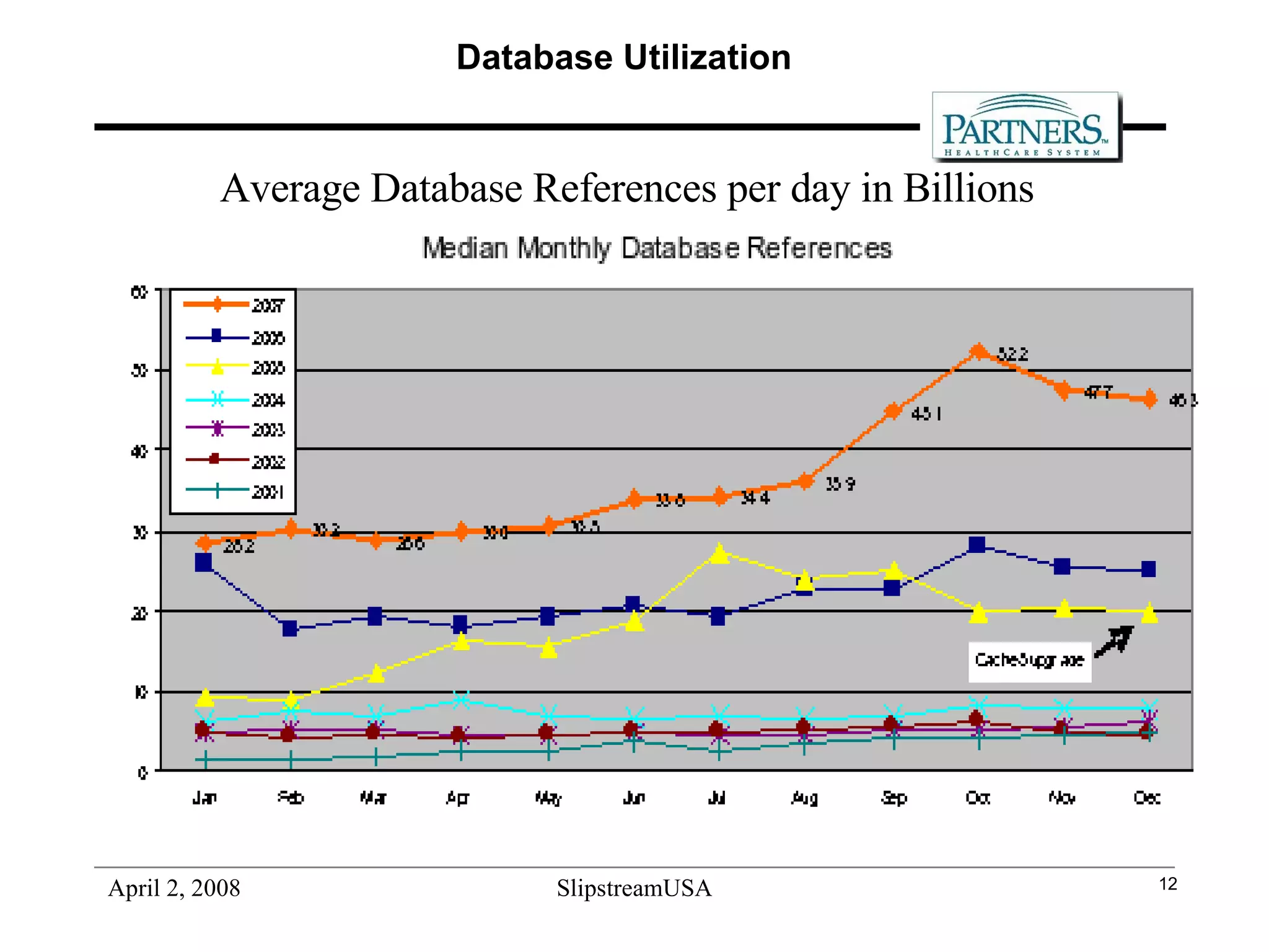 Database Utilization Average Database References per day in Billions 