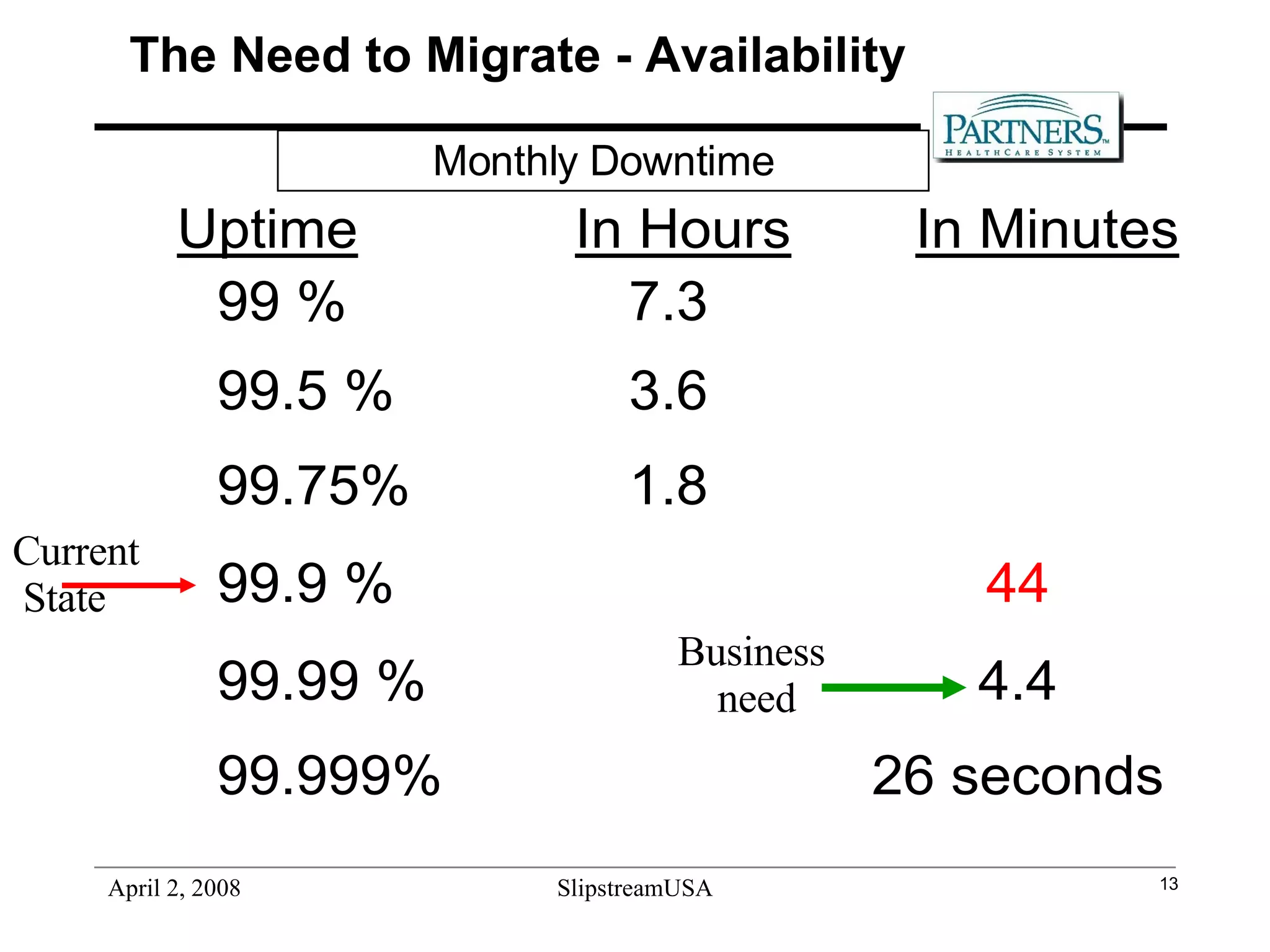 The Need to Migrate - Availability Monthly Downtime Current  State Business  need 