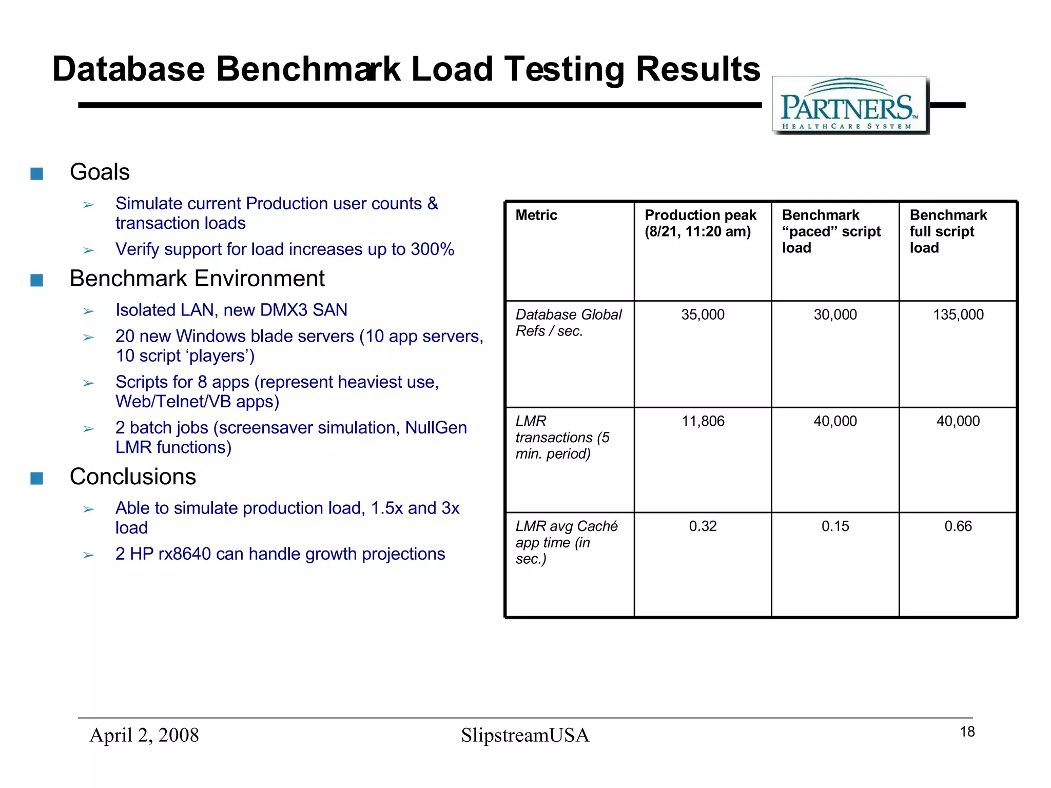 Database Benchmark Load Testing Results Goals  Simulate current Production user counts & transaction loads Verify support for load increases up to 300% Benchmark Environment Isolated LAN, new DMX3 SAN 20 new Windows blade servers (10 app servers, 10 script ‘players’) Scripts for 8 apps (represent heaviest use, Web/Telnet/VB apps) 2 batch jobs (screensaver simulation, NullGen LMR functions) Conclusions Able to simulate production load, 1.5x and 3x load 2 HP rx8640 can handle growth projections 0.66 0.15 0.32 LMR avg Caché app time (in sec.) 40,000 40,000 11,806 LMR transactions (5 min. period) 135,000 30,000 35,000 Database Global Refs / sec. Benchmark full script load Benchmark “paced” script load Production peak (8/21, 11:20 am) Metric 