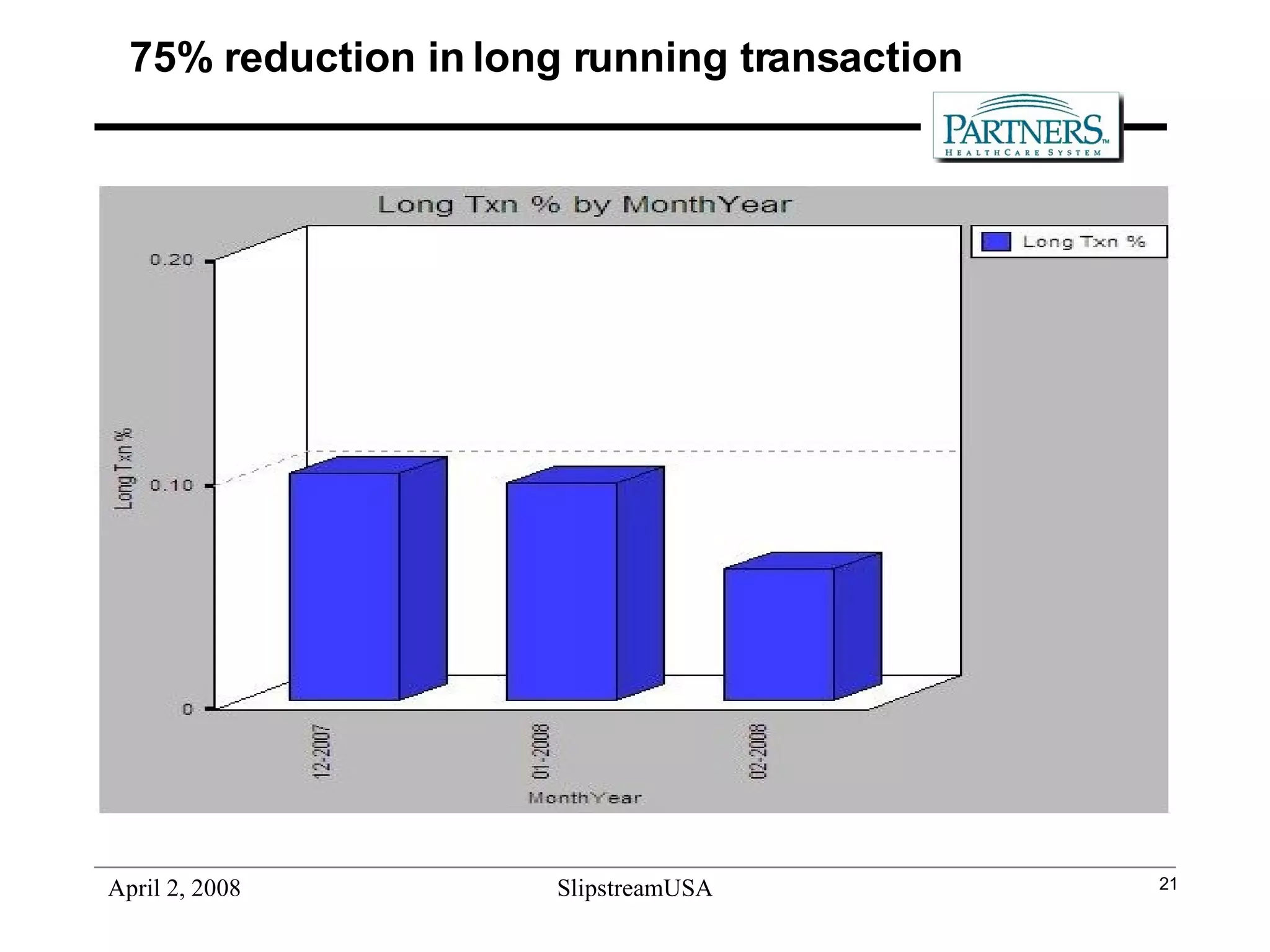 75% reduction in long running transaction  
