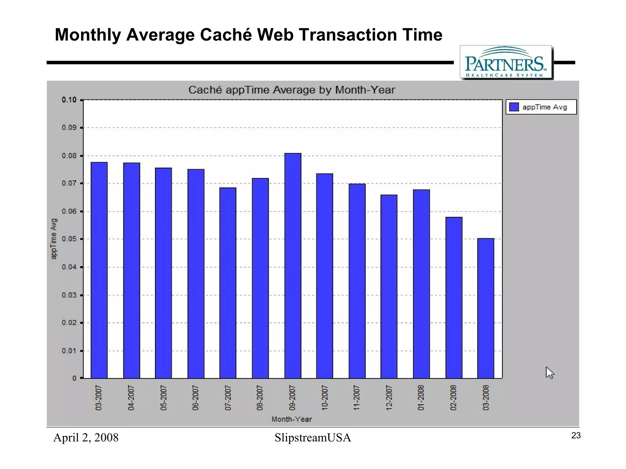 Monthly Average Caché Web Transaction Time 