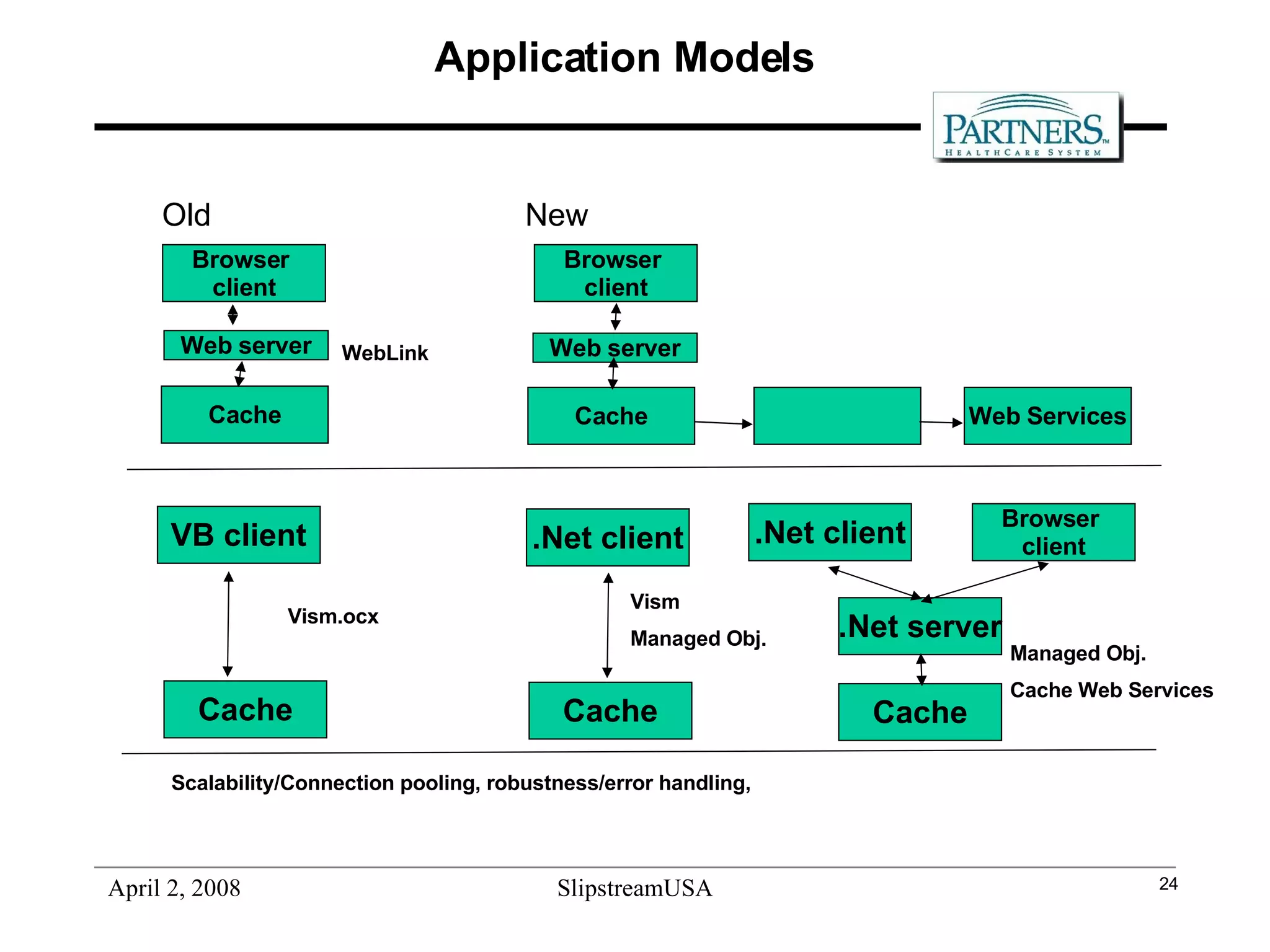 Application Models Old   New Browser  client Web server Cache Cache VB client .Net server Cache Cache .Net client Browser  client Web server Cache Web Services Browser  client .Net client Scalability/Connection pooling, robustness/error handling, Vism Managed Obj. Vism.ocx Managed Obj. Cache Web Services WebLink 