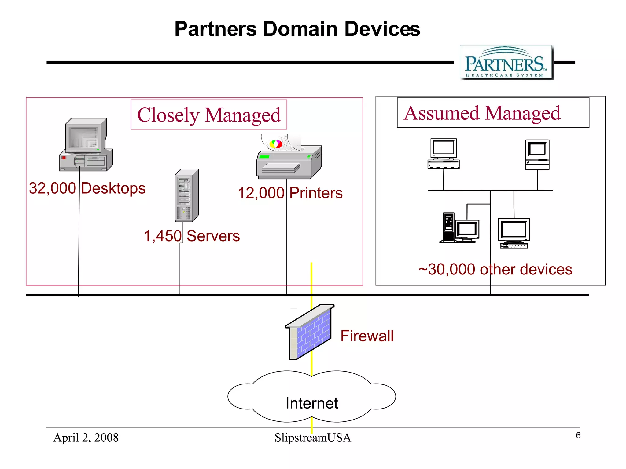 Partners Domain Devices Internet 12,000 Printers 32,000 Desktops Firewall ~30,000 other devices 1,450 Servers Closely Managed Assumed Managed 