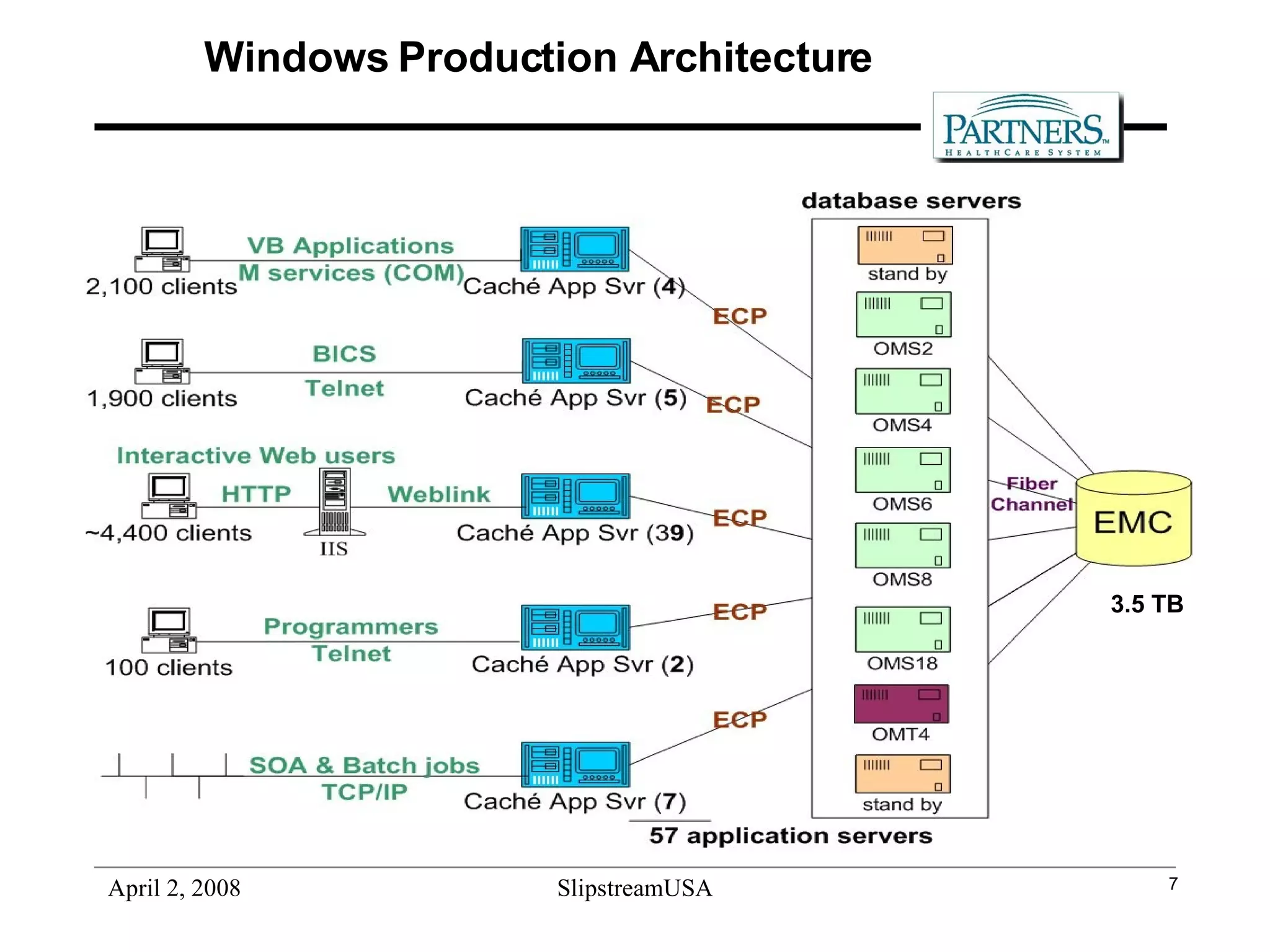 Windows Production Architecture 3.5 TB 