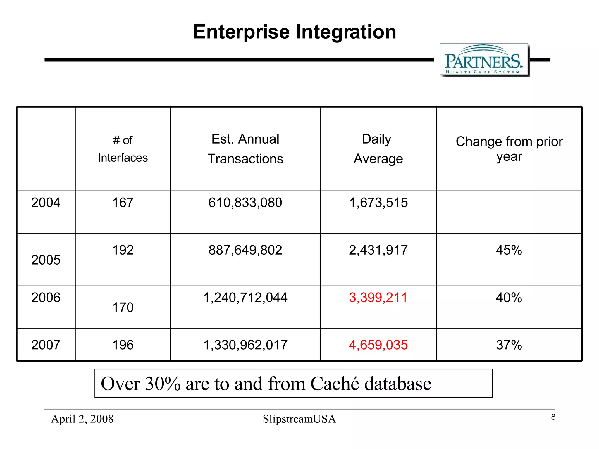 Enterprise Integration Over 30% are to and from Caché database Change from prior year Daily  Average Est. Annual Transactions # of Interfaces 196 170 192 167 37% 4,659,035 1,330,962,017 2007 40% 3,399,211 1,240,712,044 2006 45% 2,431,917 887,649,802 2005 1,673,515 610,833,080 2004 