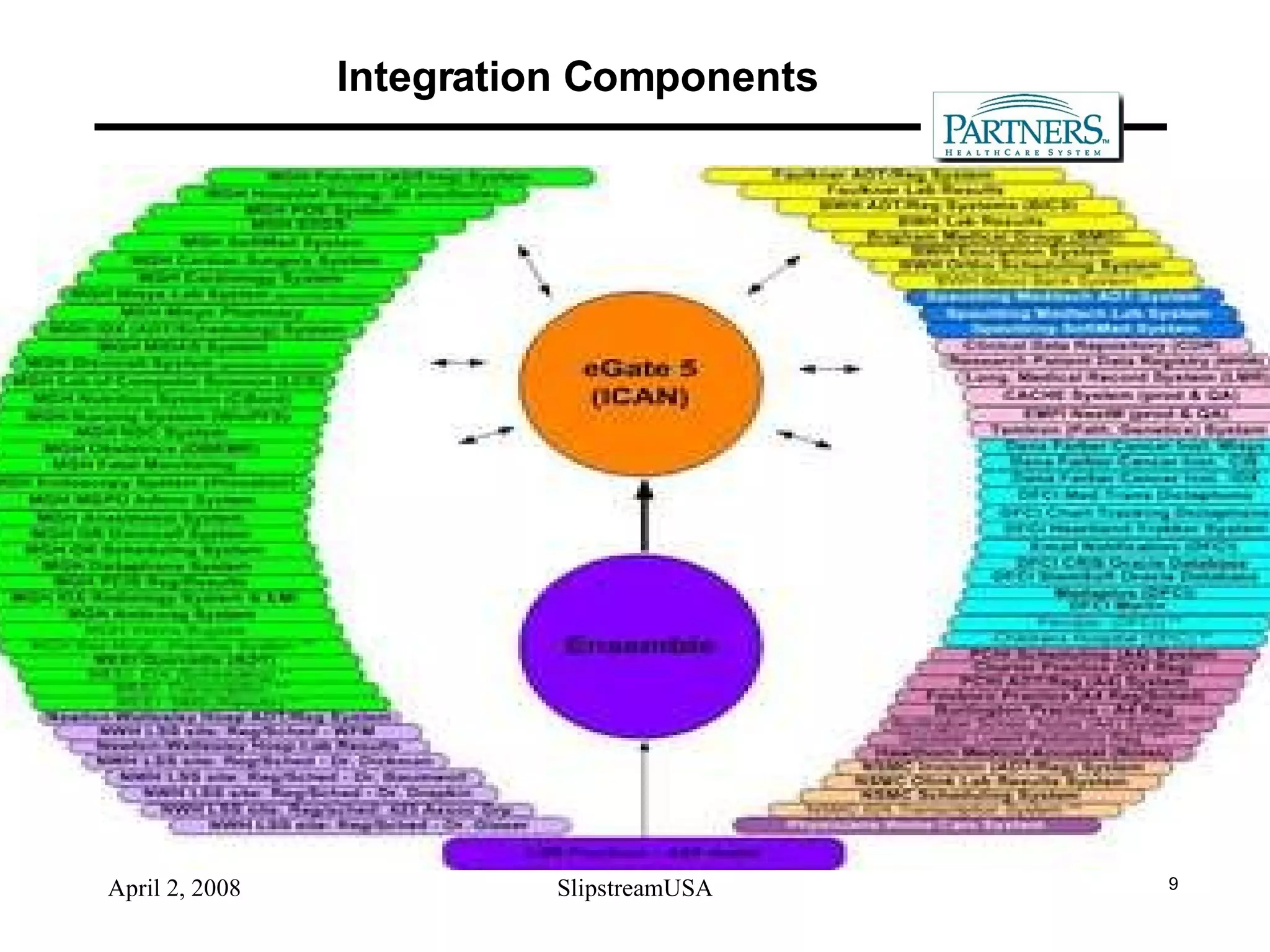 Integration Components 