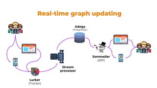 Real-time graph updating
Adega
(PostgreSQL)
Sommelier
(API)
Lurker
(Tracker)
Stream
processor
 