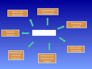 L &T Group
Electrical &
Electronics
Engineering &
Construction
Technology
Services
Information
Technology
Infrastructure
Development
Projects
Machinery &
Industrial
Production
Financial
Services
 
