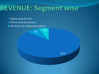 Engineering & const.
Electricals & Electronics
Machinery & industrial products
                             6%
                     8%




                                  86%
 
