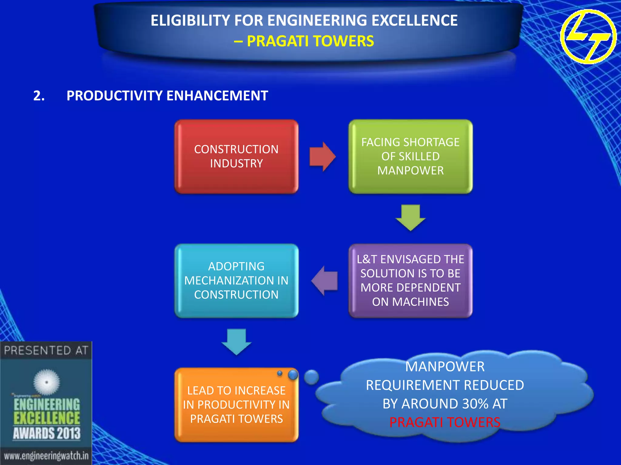 ELIGIBILITY FOR ENGINEERING EXCELLENCE
– PRAGATI TOWERS
2.

PRODUCTIVITY ENHANCEMENT

CONSTRUCTION
INDUSTRY

FACING SHORTAGE
OF SKILLED
MANPOWER

ADOPTING
MECHANIZATION IN
CONSTRUCTION

L&T ENVISAGED THE
SOLUTION IS TO BE
MORE DEPENDENT
ON MACHINES

LEAD TO INCREASE
IN PRODUCTIVITY IN
PRAGATI TOWERS

MANPOWER
REQUIREMENT REDUCED
BY AROUND 30% AT
PRAGATI TOWERS

 