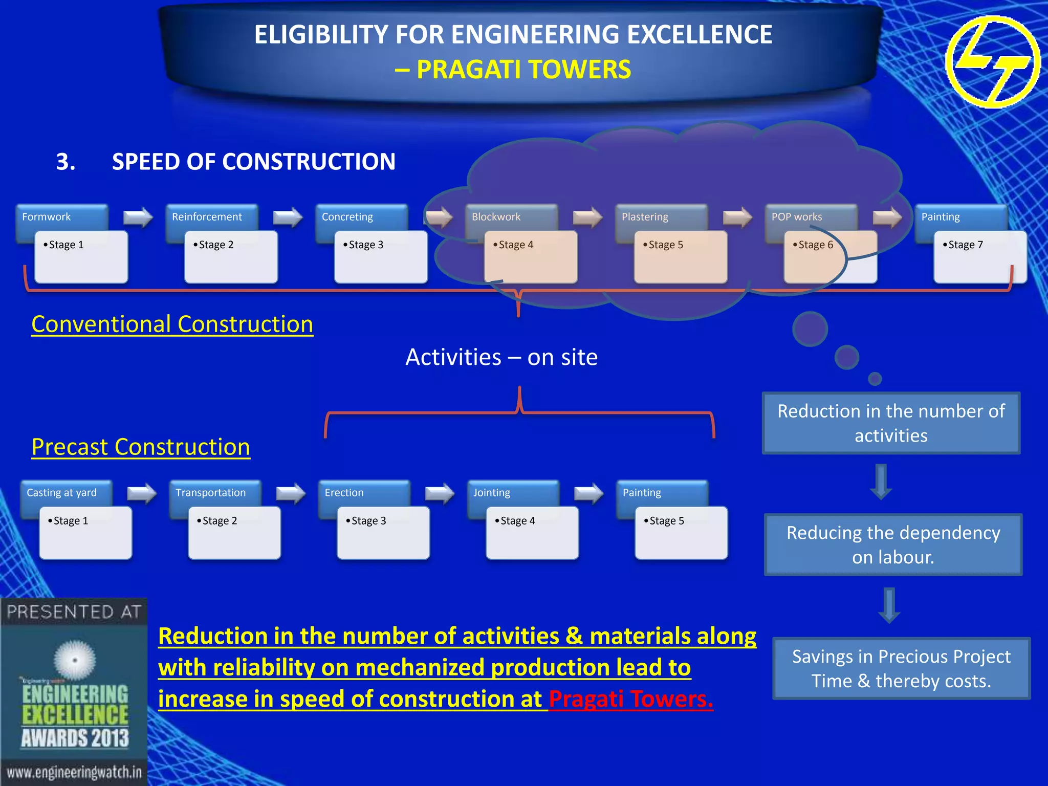 ELIGIBILITY FOR ENGINEERING EXCELLENCE
– PRAGATI TOWERS
3.
Formwork
•Stage 1

SPEED OF CONSTRUCTION
Reinforcement
•Stage 2

Concreting
•Stage 3

Blockwork
•Stage 4

Plastering
•Stage 5

POP works
•Stage 6

Painting
•Stage 7

Conventional Construction
Activities – on site
Reduction in the number of
activities

Precast Construction
Casting at yard
•Stage 1

Transportation
•Stage 2

Erection
•Stage 3

Jointing
•Stage 4

Painting
•Stage 5

Reduction in the number of activities & materials along
with reliability on mechanized production lead to
increase in speed of construction at Pragati Towers.

Reducing the dependency
on labour.

Savings in Precious Project
Time & thereby costs.

 