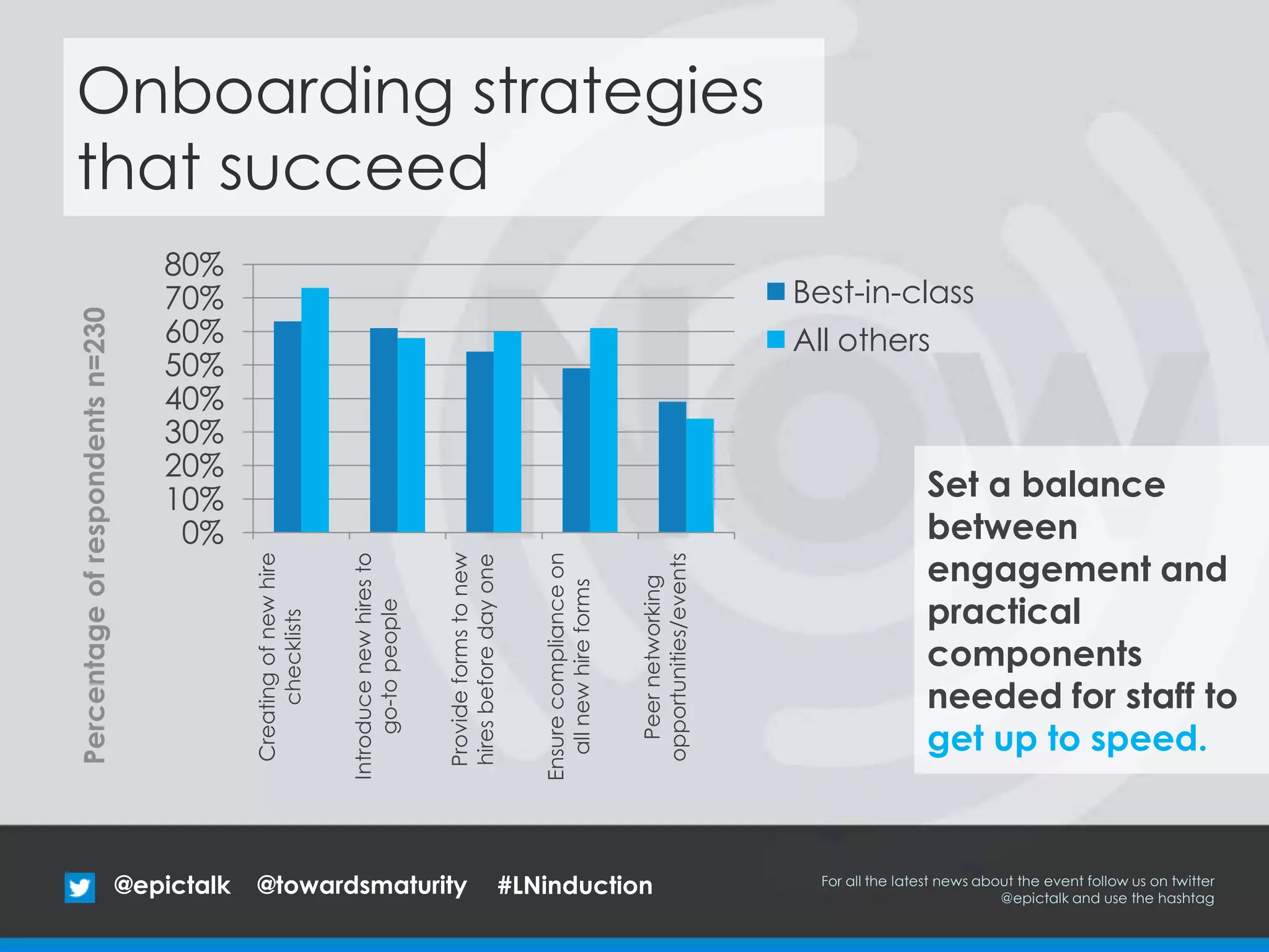 Onboarding strategies
that succeed
Set a balance
between
engagement and
practical
components
needed for staff to
get up to speed.
0%
10%
20%
30%
40%
50%
60%
70%
80% Creatingofnewhire
checklists
Introducenewhiresto
go-topeople
Provideformstonew
hiresbeforedayone
Ensurecomplianceon
allnewhireforms
Peernetworking
opportunities/events
Best-in-class
All others
Percentageofrespondentsn=230
@epictalk For all the latest news about the event follow us on twitter
@epictalk and use the hashtag
@towardsmaturity #LNinduction
 