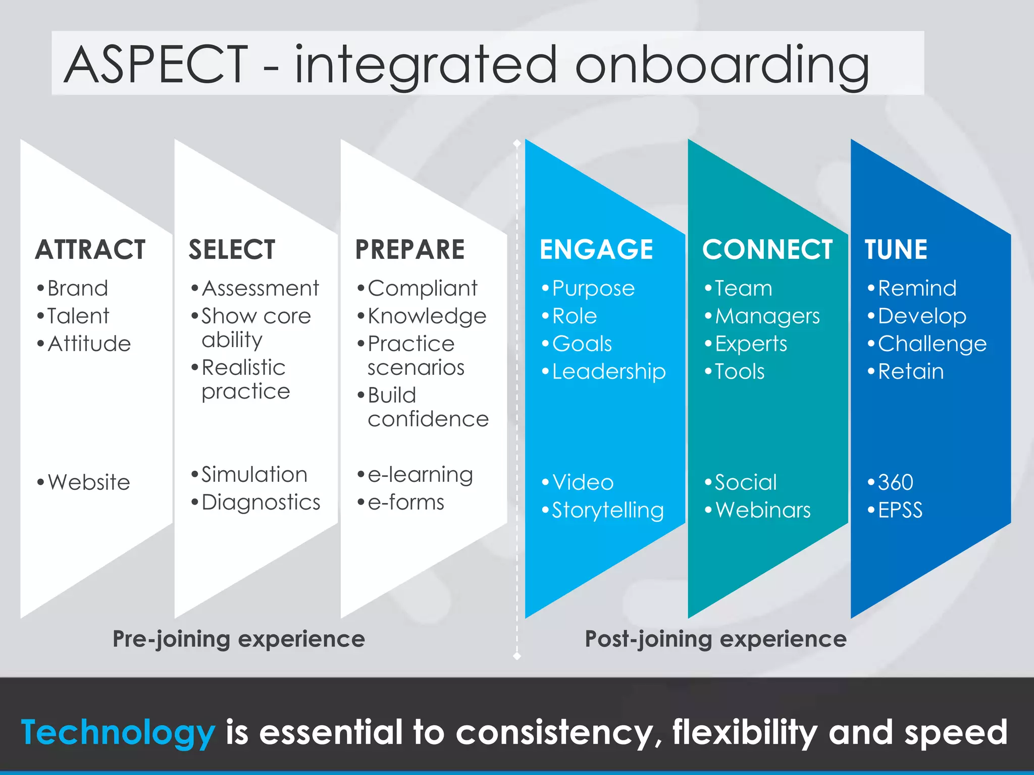 ATTRACT
•Brand
•Talent
•Attitude
•Website
SELECT
•Assessment
•Show core
ability
•Realistic
practice
•Simulation
•Diagnostics
PREPARE
•Compliant
•Knowledge
•Practice
scenarios
•Build
confidence
•e-learning
•e-forms
ENGAGE
•Purpose
•Role
•Goals
•Leadership
•Video
•Storytelling
CONNECT
•Team
•Managers
•Experts
•Tools
•Social
•Webinars
TUNE
•Remind
•Develop
•Challenge
•Retain
•360
•EPSS
Pre-joining experience Post-joining experience
Technology is essential to consistency, flexibility and speed
ASPECT - integrated onboarding
 