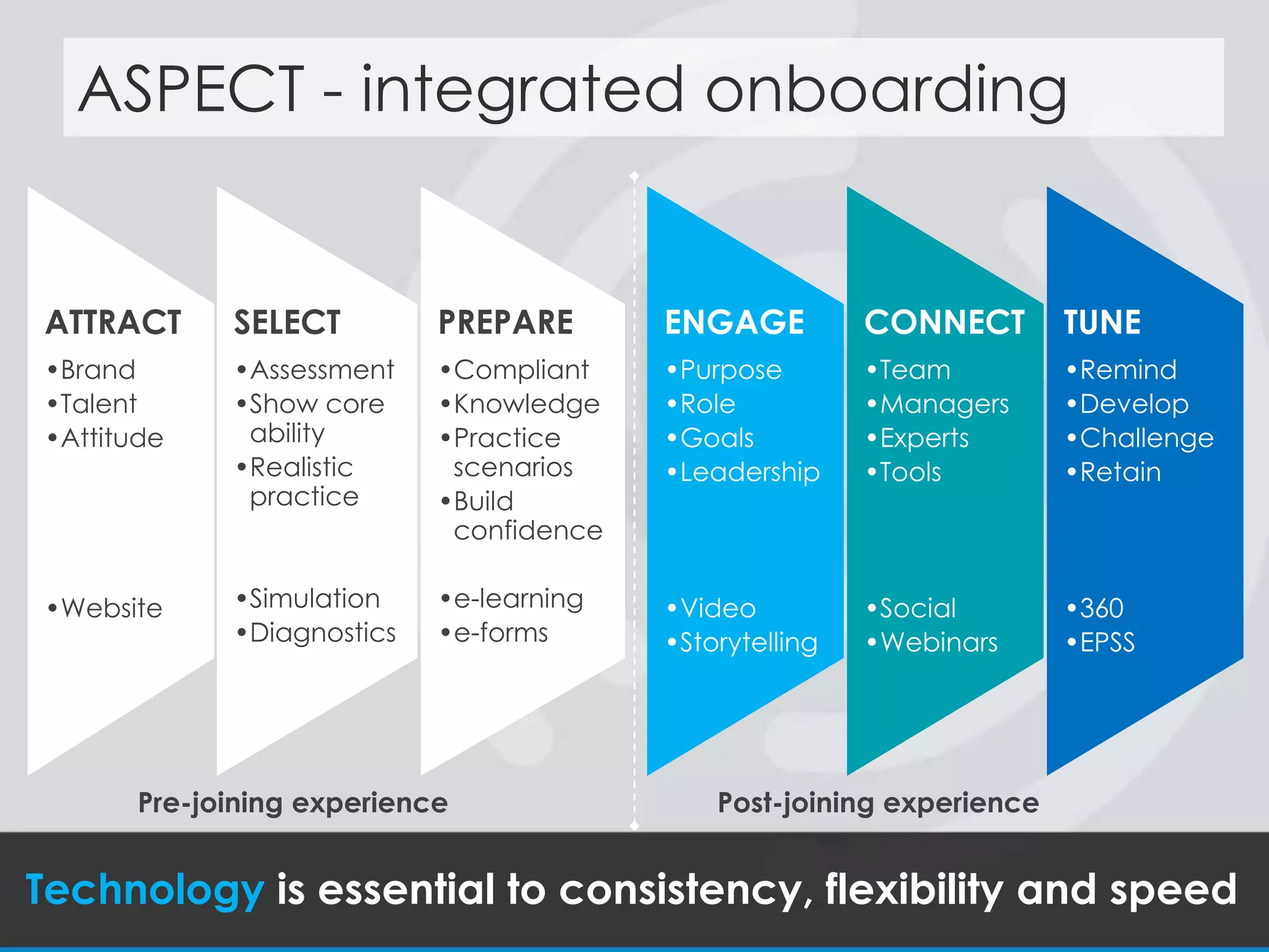Pre-joining experience Post-joining experience
Technology is essential to consistency, flexibility and speed
ATTRACT
•Brand
•Talent
•Attitude
•Website
SELECT
•Assessment
•Show core
ability
•Realistic
practice
•Simulation
•Diagnostics
PREPARE
•Compliant
•Knowledge
•Practice
scenarios
•Build
confidence
•e-learning
•e-forms
ENGAGE
•Purpose
•Role
•Goals
•Leadership
•Video
•Storytelling
CONNECT
•Team
•Managers
•Experts
•Tools
•Social
•Webinars
TUNE
•Remind
•Develop
•Challenge
•Retain
•360
•EPSS
ASPECT - integrated onboarding
 