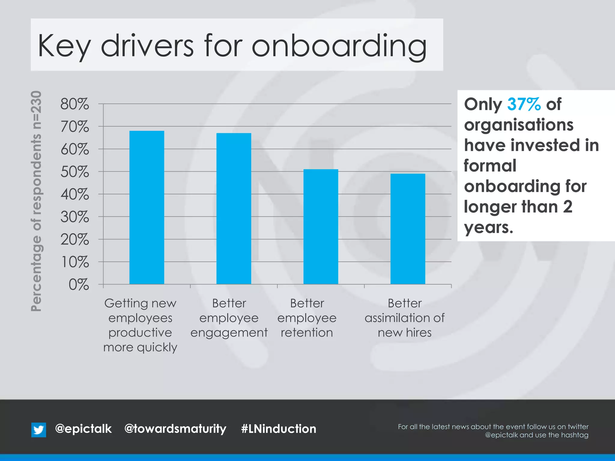 @epictalk For all the latest news about the event follow us on twitter
@epictalk and use the hashtag
@towardsmaturity
Key drivers for onboarding
Only 37% of
organisations
have invested in
formal
onboarding for
longer than 2
years.
Percentageofrespondentsn=230
0%
10%
20%
30%
40%
50%
60%
70%
80%
Getting new
employees
productive
more quickly
Better
employee
engagement
Better
employee
retention
Better
assimilation of
new hires
#LNinduction
 