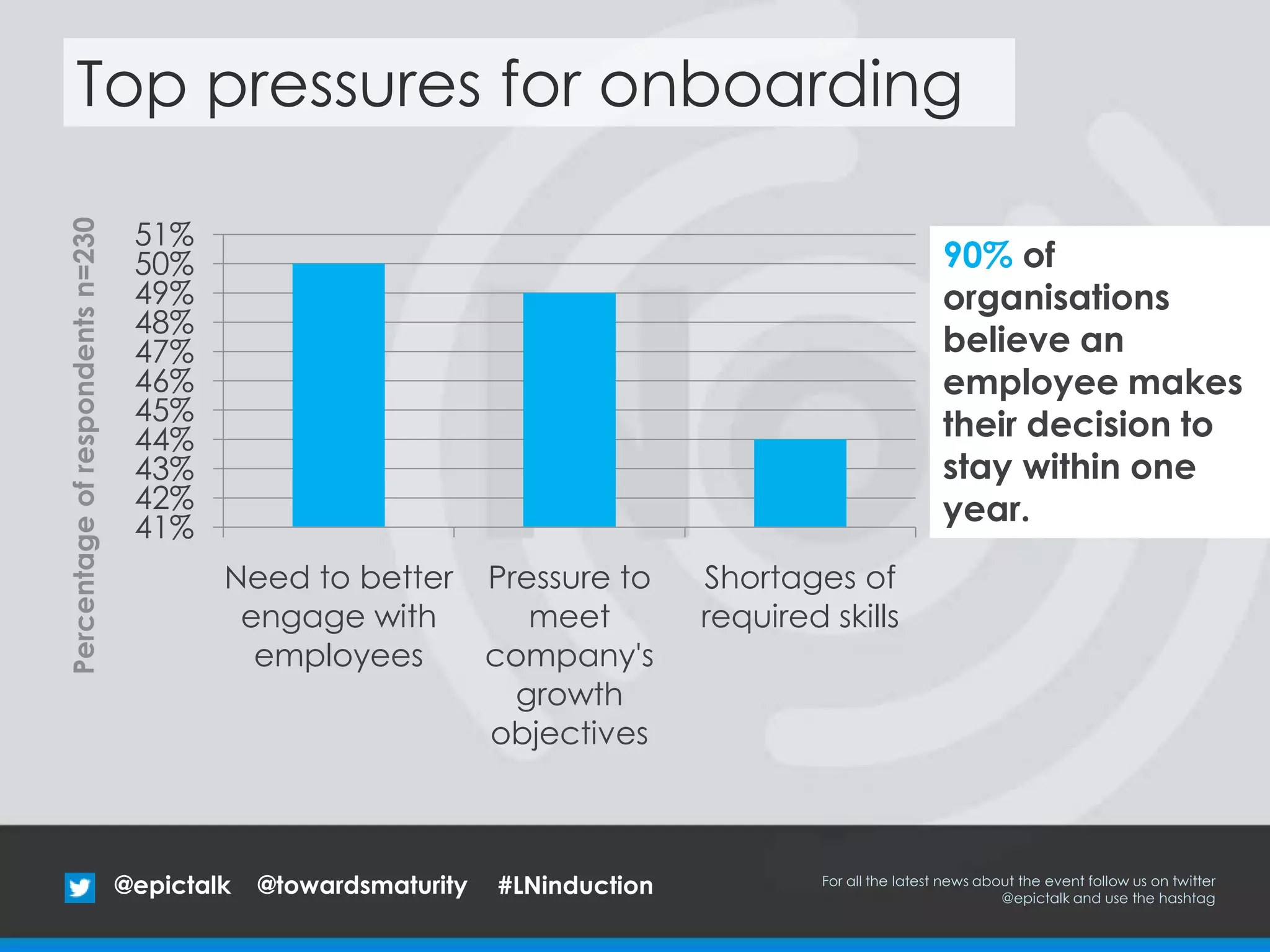 @epictalk For all the latest news about the event follow us on twitter
@epictalk and use the hashtag
@towardsmaturity
Top pressures for onboarding
90% of
organisations
believe an
employee makes
their decision to
stay within one
year.
Percentageofrespondentsn=230
41%
42%
43%
44%
45%
46%
47%
48%
49%
50%
51%
Need to better
engage with
employees
Pressure to
meet
company's
growth
objectives
Shortages of
required skills
#LNinduction
 