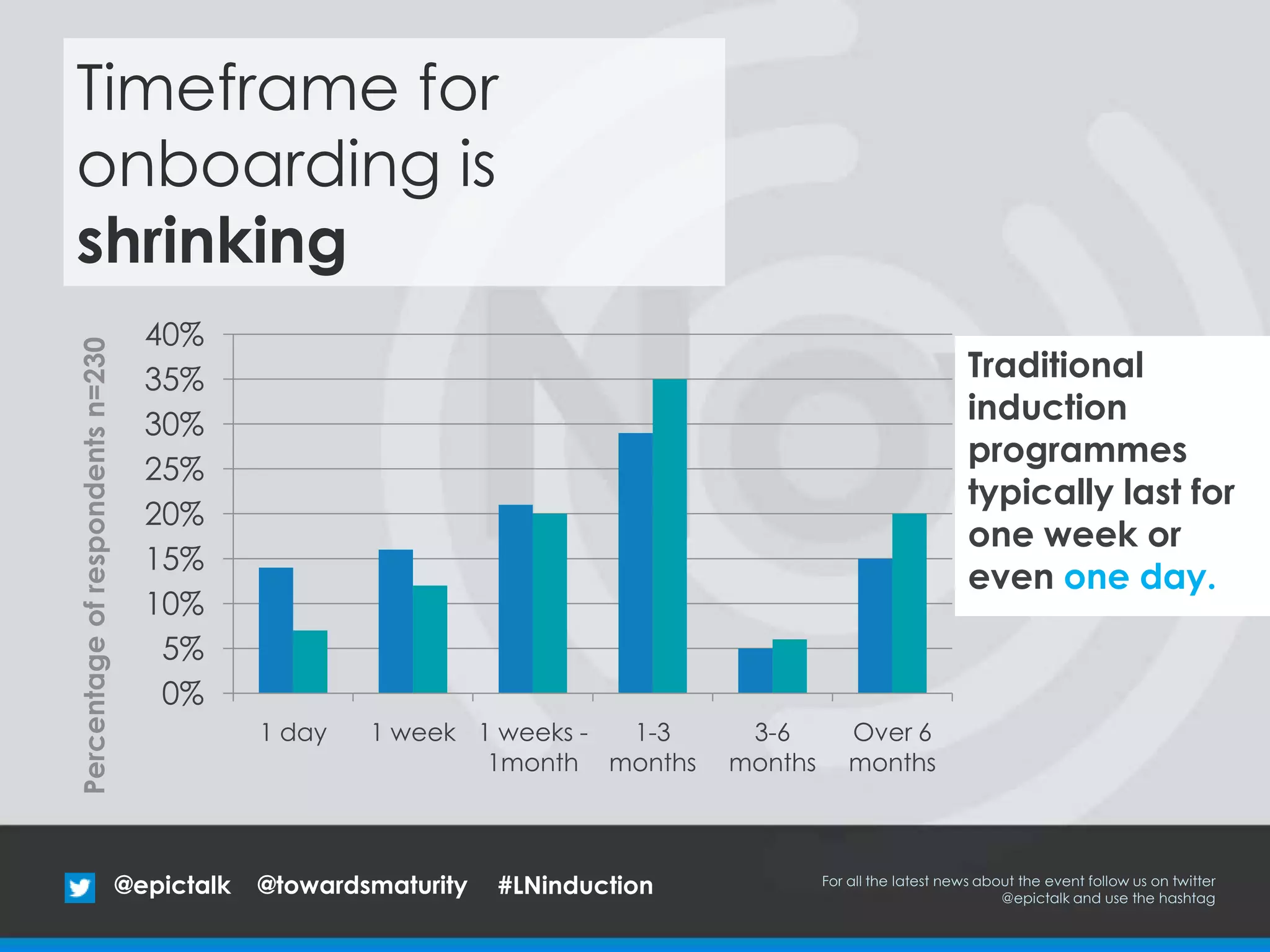 Traditional
induction
programmes
typically last for
one week or
even one day.
Timeframe for
onboarding is
shrinking
0%
5%
10%
15%
20%
25%
30%
35%
40%
1 day 1 week 1 weeks -
1month
1-3
months
3-6
months
Over 6
months
Percentageofrespondentsn=230
@epictalk For all the latest news about the event follow us on twitter
@epictalk and use the hashtag
@towardsmaturity #LNinduction
 