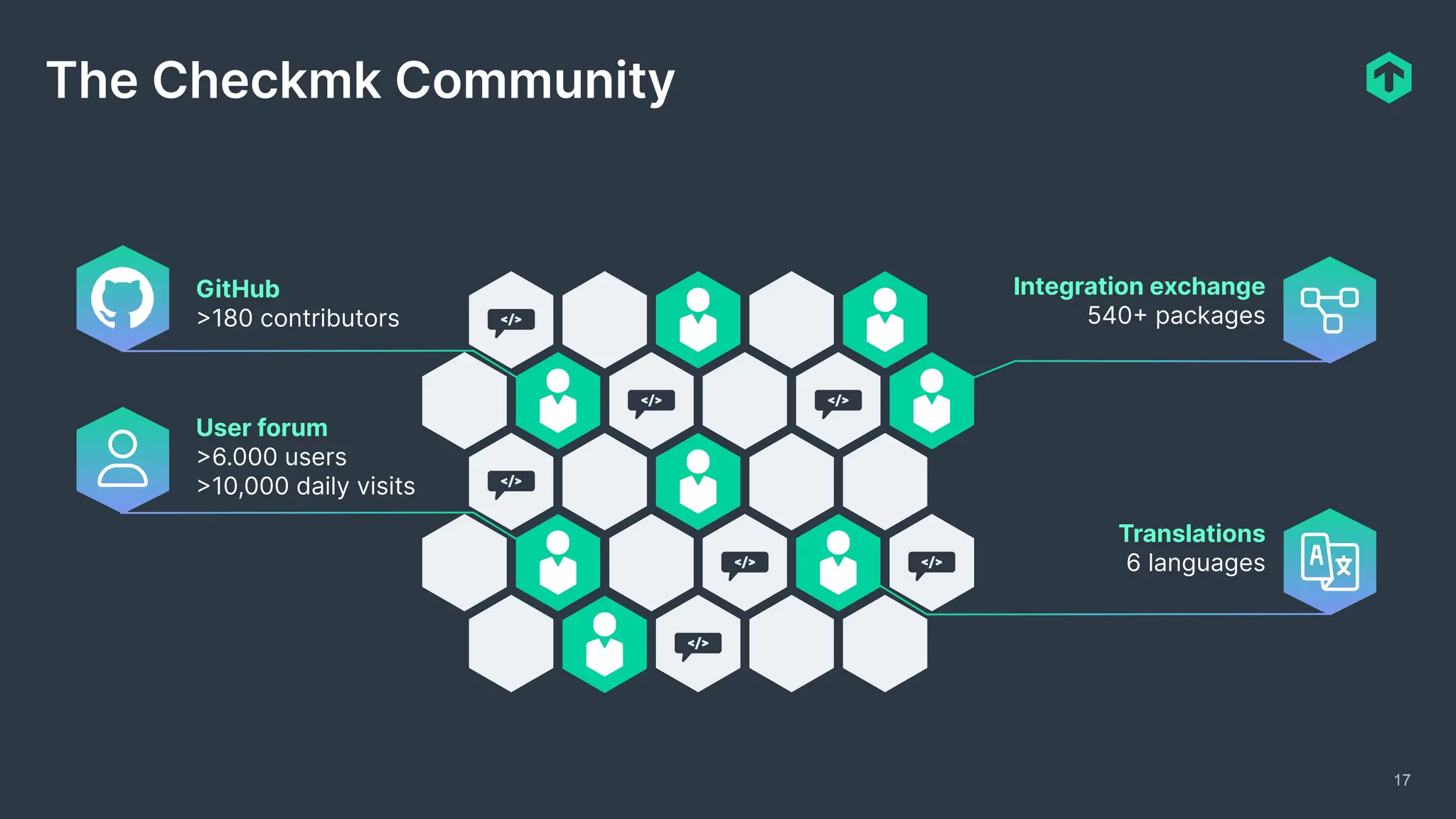 17
The Checkmk Community
User forum
>6.000 users
>10,000 daily visits
Translations
6 languages
Integration exchange
540+ packages
GitHub
>180 contributors
 