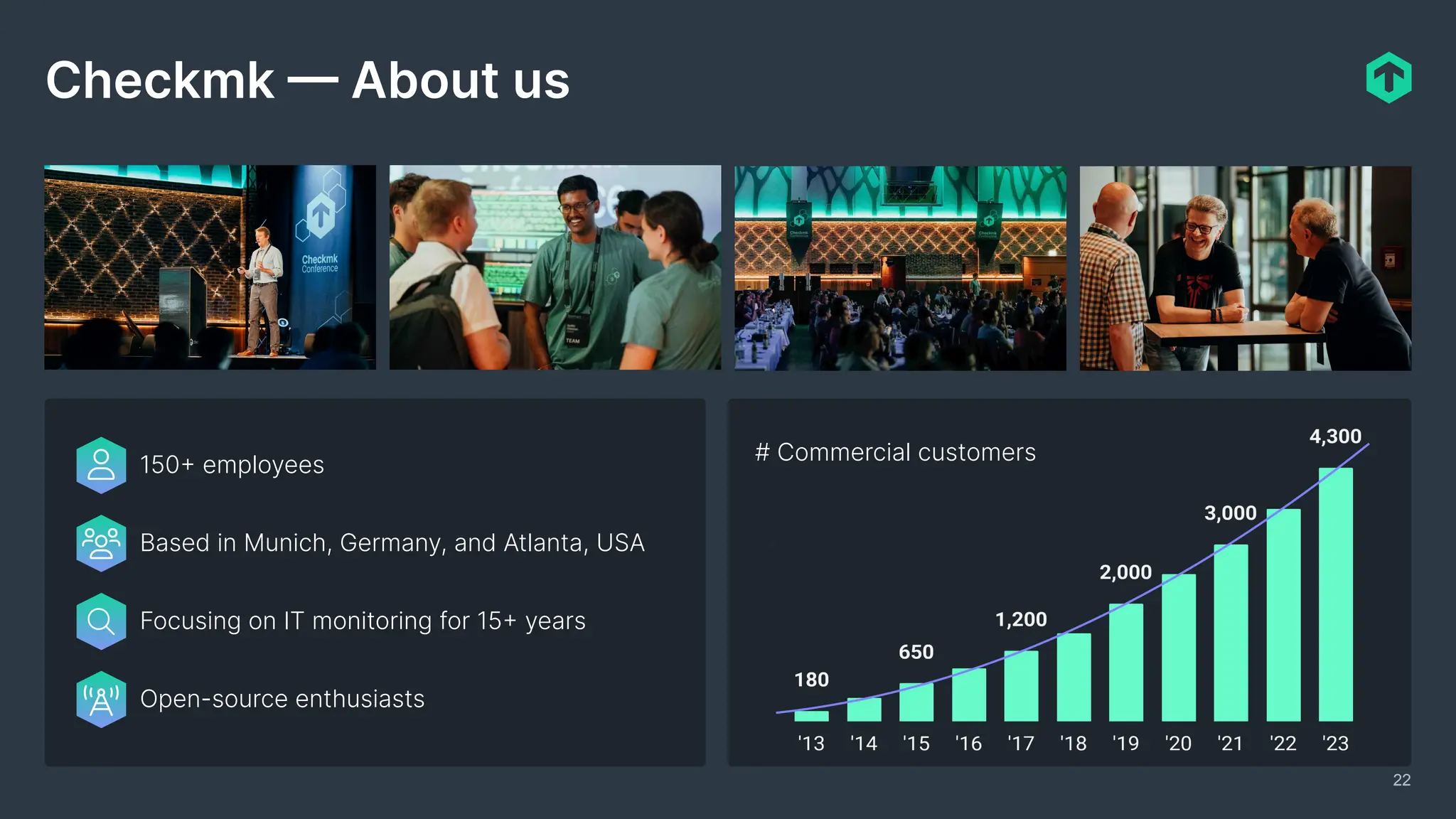 Checkmk — About us
150+ employees
Based in Munich, Germany, and Atlanta, USA
Focusing on IT monitoring for 15+ years
Open-source enthusiasts
# Commercial customers
22
 