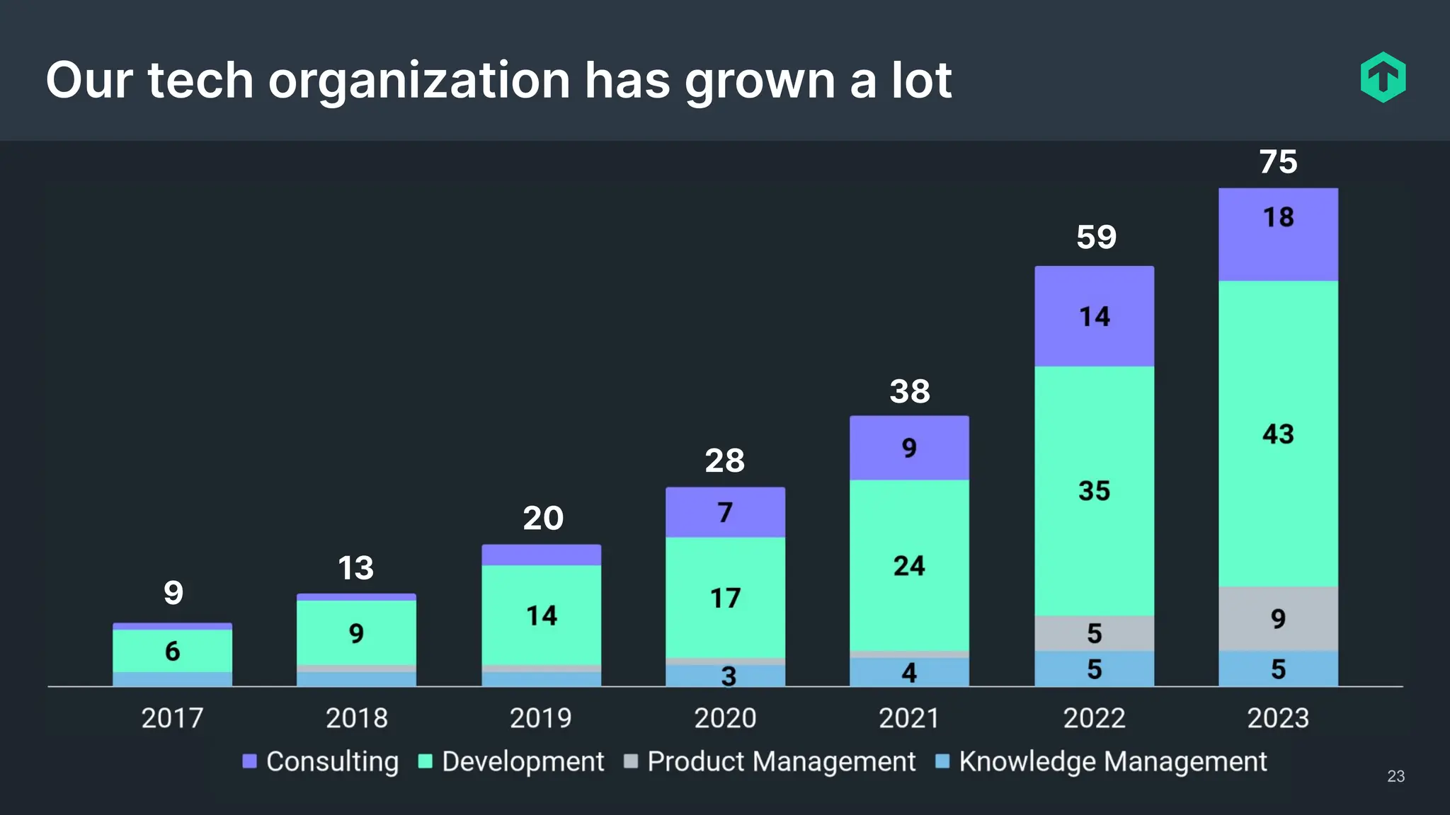 23
Our tech organization has grown a lot
9
13
20
28
38
59
75
 