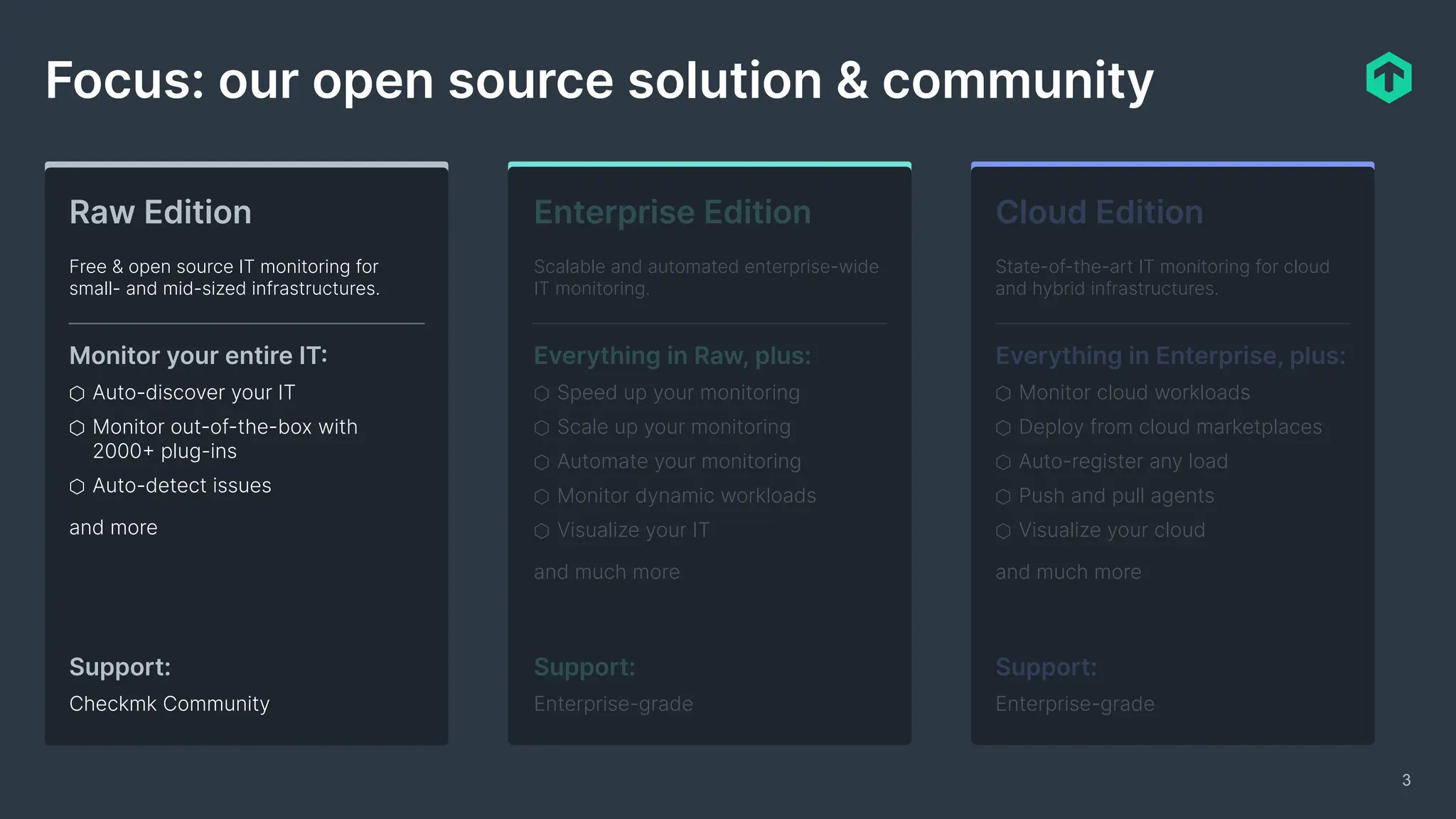 Focus: our open source solution & community
Raw Edition
Free & open source IT monitoring for
small- and mid-sized infrastructures.
Monitor your entire IT:
⬡ Auto-discover your IT
⬡ Monitor out-of-the-box with
2000+ plug-ins
⬡ Auto-detect issues
and more
Support:
Checkmk Community
Enterprise Edition
Scalable and automated enterprise-wide
IT monitoring.
Everything in Raw, plus:
⬡ Speed up your monitoring
⬡ Scale up your monitoring
⬡ Automate your monitoring
⬡ Monitor dynamic workloads
⬡ Visualize your IT
and much more
Support:
Enterprise-grade
Cloud Edition
State-of-the-art IT monitoring for cloud
and hybrid infrastructures.
Everything in Enterprise, plus:
⬡ Monitor cloud workloads
⬡ Deploy from cloud marketplaces
⬡ Auto-register any load
⬡ Push and pull agents
⬡ Visualize your cloud
and much more
Support:
Enterprise-grade
3
 