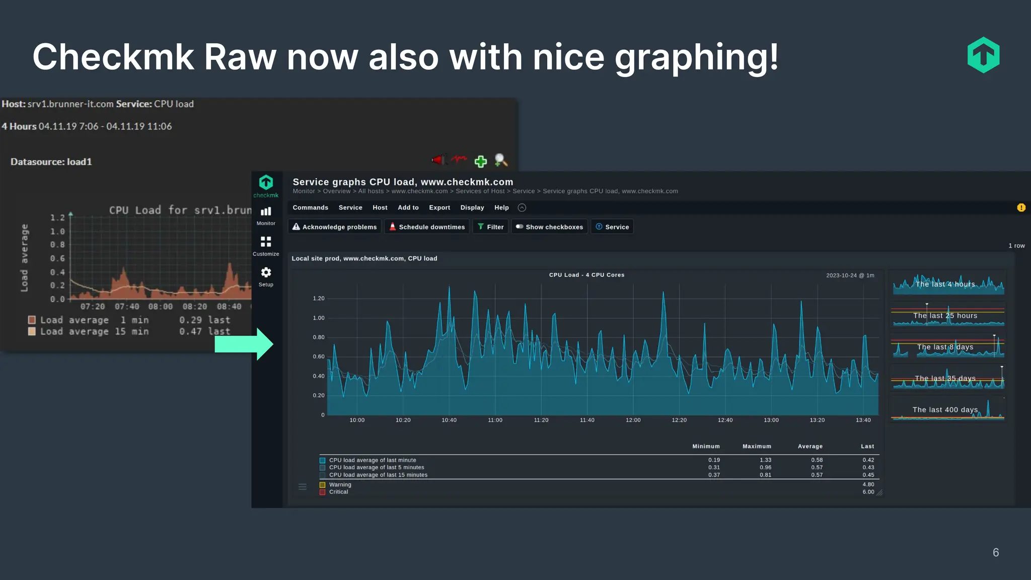 6
Checkmk Raw now also with nice graphing!
 