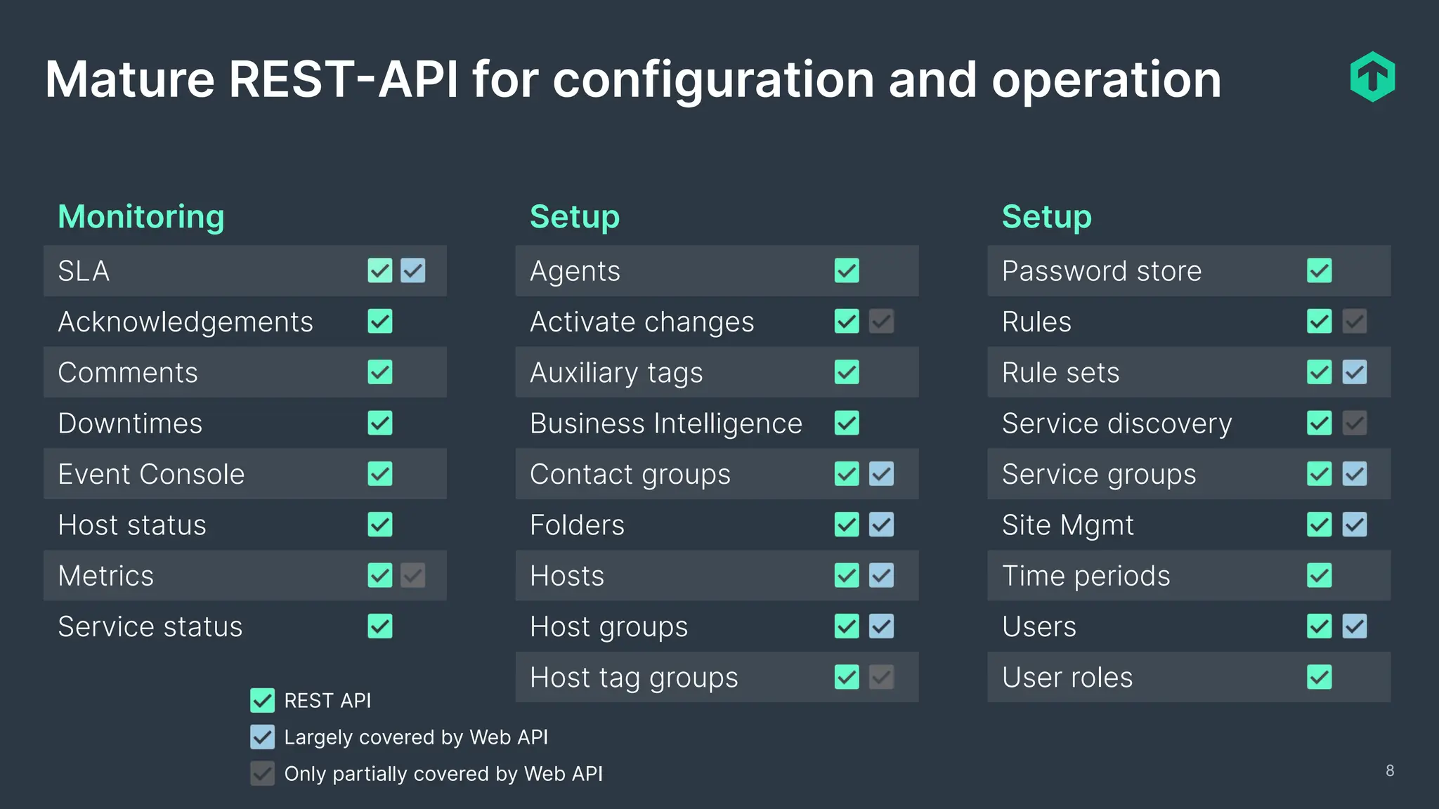8
Mature REST-API for configuration and operation
Monitoring
SLA
Acknowledgements
Comments
Downtimes
Event Console
Host status
Metrics
Service status
Setup
Agents
Activate changes
Auxiliary tags
Business Intelligence
Contact groups
Folders
Hosts
Host groups
Host tag groups
Setup
Password store
Rules
Rule sets
Service discovery
Service groups
Site Mgmt
Time periods
Users
User roles
Largely covered by Web API
REST API
Only partially covered by Web API
 
