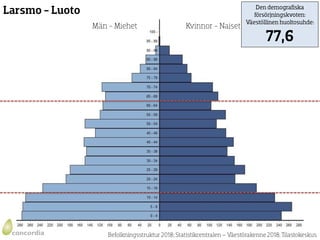 Larsmos befolkningspyramider 2019-2040