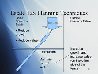 15
Estate Tax Planning Techniques
Inside
Grantor’s
Estate
Outside
Grantor’s Estate
Reduce
• Reduce
growth
• Reduce value
Maintain
control
and….
Increase
growth and
increase value
(on the other
side of the
fence)
Exclusion
 