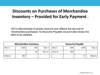 1-25
© McGraw Hill Ltd. 5-25
© McGraw-Hill Education. All rights reserved. Authorized only for instructor use in the classroom. No
reproduction or further distribution permitted without the prior written consent of McGraw-Hill
Education.
Discounts on Purchases of Merchandise
Inventory – Provided for Early Payment 4
LEC’s Merchandise Inventory account now reflects the net cost of
merchandise purchased. Its Accounts Payable account also shows the
debt to be satisfied.
Merchandise Inventory
Nov. 2 1,200 300 Nov. 5
18 Nov. 12
Balance 882
Accounts Payable
Nov. 5 300 1,200 Nov. 2
Nov. 12 900
-0- Balance
 