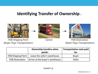 1-27
© McGraw Hill Ltd. 5-27
© McGraw-Hill Education. All rights reserved. Authorized only for instructor use in the classroom. No
reproduction or further distribution permitted without the prior written consent of McGraw-Hill
Education.
Identifying Transfer of Ownership 1
EXHIBIT 5.8
Ownership transfers when
goods:
Transportation costs paid
by:
FOB Shipping Point Leave the seller’s warehouse. Buyer
FOB Destination Arrive at the buyer’s warehouse. Seller
 