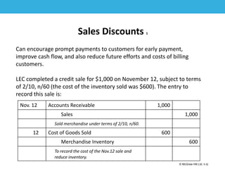 1-32
© McGraw Hill Ltd. 5-32
© McGraw-Hill Education. All rights reserved. Authorized only for instructor use in the classroom. No
reproduction or further distribution permitted without the prior written consent of McGraw-Hill
Education.
Sales Discounts 1
Can encourage prompt payments to customers for early payment,
improve cash flow, and also reduce future efforts and costs of billing
customers.
LEC completed a credit sale for $1,000 on November 12, subject to terms
of 2/10, n/60 (the cost of the inventory sold was $600). The entry to
record this sale is:
Nov. 12 Accounts Receivable 1,000
Sales 1,000
Sold merchandise under terms of 2/10, n/60.
12 Cost of Goods Sold 600
Merchandise Inventory 600
To record the cost of the Nov.12 sale and
reduce inventory.
 