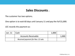 1-33
© McGraw Hill Ltd. 5-33
© McGraw-Hill Education. All rights reserved. Authorized only for instructor use in the classroom. No
reproduction or further distribution permitted without the prior written consent of McGraw-Hill
Education.
Sales Discounts 2
The customer has two options.
One option is to wait 60 days until January 11 and pay the full $1,000.
LEC records the payment as:
Jan. 11 Cash 1,000
Accounts Receivable 1,000
Received payment for Nov. 12 sale.
 