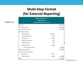 1-45
© McGraw Hill Ltd. 5-45
© McGraw-Hill Education. All rights reserved. Authorized only for instructor use in the classroom. No
reproduction or further distribution permitted without the prior written consent of McGraw-Hill
Education.
Multi-Step Format
(for External Reporting)
EXHIBIT 5.14
 