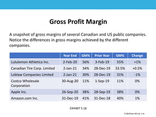 1-49
© McGraw Hill Ltd. 5-49
© McGraw-Hill Education. All rights reserved. Authorized only for instructor use in the classroom. No
reproduction or further distribution permitted without the prior written consent of McGraw-Hill
Education.
Gross Profit Margin
A snapshot of gross margins of several Canadian and US public companies.
Notice the differences in gross margins achieved by the different
companies.
Year End GM% Prior Year GM% Change
Lululemon Athletica Inc. 2-Feb-20 56% 3-Feb-19 55% +1%
Canadian Tire Corp. Limited 2-Jan-21 34% 28-Dec-19 33.5% +0.5%
Loblaw Companies Limited 2-Jan-21 30% 28-Dec-19 31% -1%
Costco Wholesale
Corporation
30-Aug-20 11% 1-Sep-19 11% 0%
Apple Inc. 26-Sep-20 38% 28-Sep-19 38% 0%
Amazon.com Inc. 31-Dec-19 41% 31-Dec-18 40% 1%
EXHIBIT 5.18
 