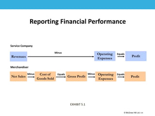 1-5
© McGraw Hill Ltd. 5-5
© McGraw-Hill Education. All rights reserved. Authorized only for instructor use in the classroom. No
reproduction or further distribution permitted without the prior written consent of McGraw-Hill
Education.
Reporting Financial Performance
EXHIBIT 5.1
 