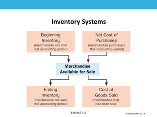 1-8
© McGraw Hill Ltd. 5-8
© McGraw-Hill Education. All rights reserved. Authorized only for instructor use in the classroom. No
reproduction or further distribution permitted without the prior written consent of McGraw-Hill
Education.
Inventory Systems
EXHIBIT 5.5
 