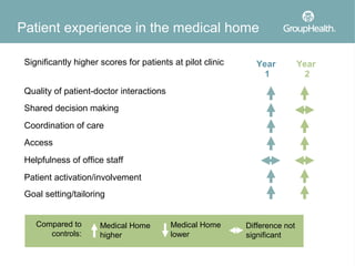 Patient experience in the medical home

 Significantly higher scores for patients at pilot clinic     Year           Year
                                                                1             2
 Quality of patient-doctor interactions
 Shared decision making
 Coordination of care
 Access
 Helpfulness of office staff
 Patient activation/involvement
 Goal setting/tailoring


    Compared to       Medical Home        Medical Home      Difference not
       controls:      higher              lower             significant
 