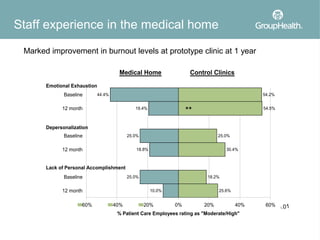Staff experience in the medical home

 Marked improvement in burnout levels at prototype clinic at 1 year

                                        Medical Home                  Control Clinics
       Emotional Exhaustion
              Baseline        44.4%                                                            54.2%


             12 month                           19.4%
                                                                     **                        54.5%



       Depersonalization
              Baseline                       25.0%                               25.0%


             12 month                           18.8%                               30.4%



       Lack of Personal Accomplishment
              Baseline                       25.0%                          18.2%


             12 month                                   10.0%                    25.6%


                     -60%             -40%           -20%       0%         20%           40%    60%
                                                                                                ** p<0.01
                                        % Patient Care Employees rating as "Moderate/High"
 