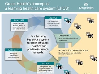 Group Health’s concept of
a learning health care system (LHCS)
 