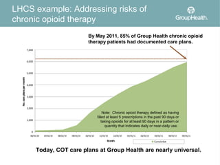 LHCS example: Addressing risks of
chronic opioid therapy
                                                                                          Cumulative

                                                                             By May 2011, 85% of Group Health chronic opioid
                                                                             therapy patients had documented care plans.
                            7,000



                            6,000



                            5,000
  No. care plansper month




                            4,000



                            3,000



                            2,000
                                                                                           Note: Chronic opioid therapy defined as having
                                                                                      filled at least 5 prescriptions in the past 90 days or
                            1,000
                                                                                          taking opioids for at least 90 days in a pattern or
                                                                                            quantity that indicates daily or near-daily use.
                                0
                               06/01/10   07/01/10   08/01/10   09/01/10   10/01/10    11/01/10   12/01/10   01/01/11   02/01/11   03/01/11     04/01/11   05/01/11

                                                                                              Month                                Cumulative


                                    Today, COT care plans at Group Health are nearly universal.
 
